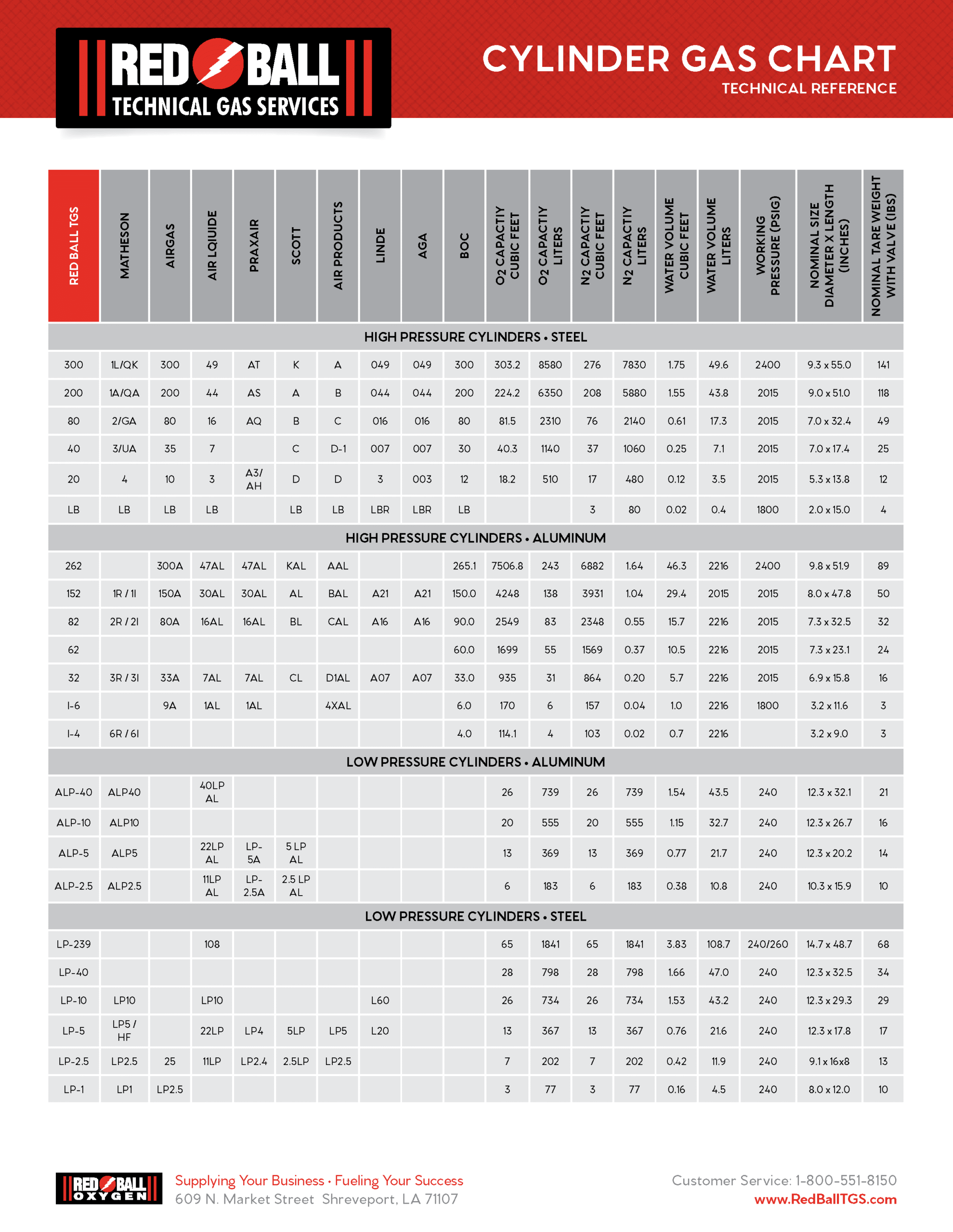 CYLINDER CROSS REFERENCE CHART BROCHURE – Intrial Gases RedBall